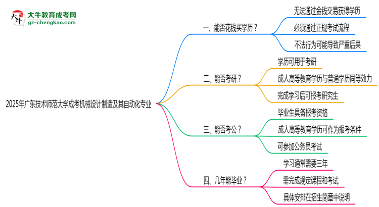 2025年廣東技術(shù)師范大學(xué)成考機械設(shè)計制造及其自動化專業(yè)學(xué)歷花錢能買到嗎？思維導(dǎo)圖