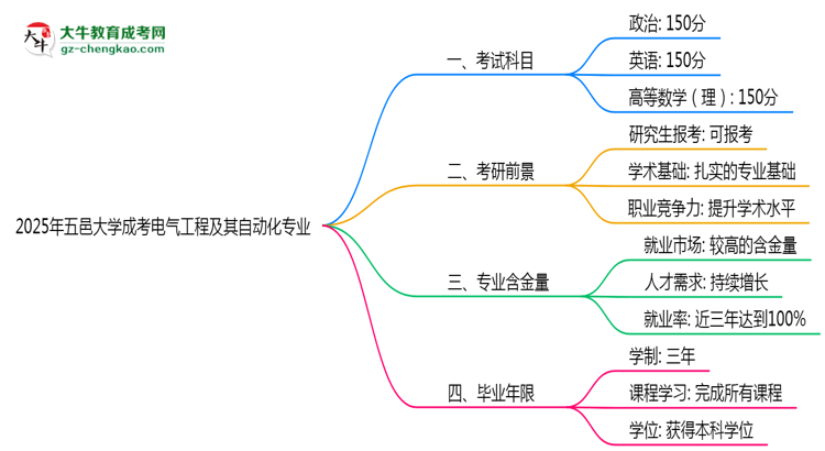 2025年五邑大學(xué)成考電氣工程及其自動(dòng)化專業(yè)入學(xué)考試科目有哪些？思維導(dǎo)圖