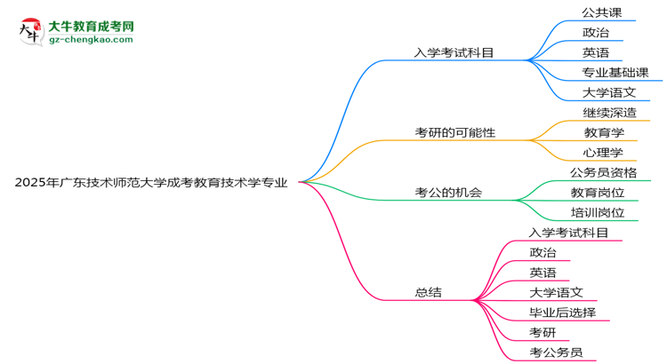 2025年廣東技術(shù)師范大學(xué)成考教育技術(shù)學(xué)專業(yè)入學(xué)考試科目有哪些？思維導(dǎo)圖