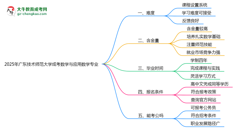 2025年廣東技術師范大學成考數(shù)學與應用數(shù)學專業(yè)難不難？思維導圖
