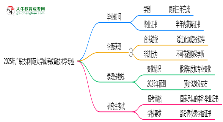 廣東技術師范大學成考教育技術學專業(yè)需多久完成并拿證？（2025年新）思維導圖