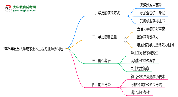 2025年五邑大學(xué)成考土木工程專業(yè)學(xué)歷花錢能買到嗎？思維導(dǎo)圖