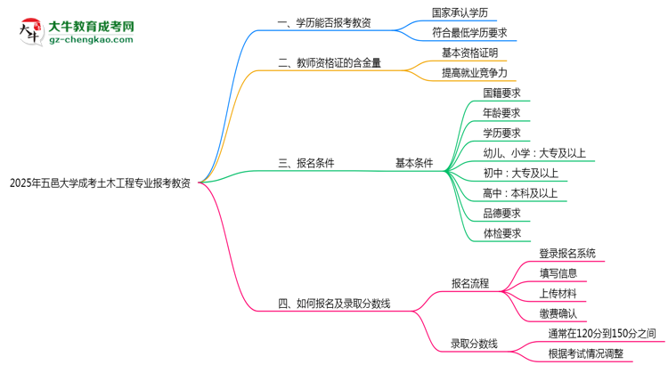 2025年五邑大學(xué)成考土木工程專業(yè)學(xué)歷能報考教資嗎？思維導(dǎo)圖