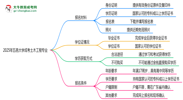 2025年五邑大學成考土木工程專業(yè)報名材料需要什么？思維導圖
