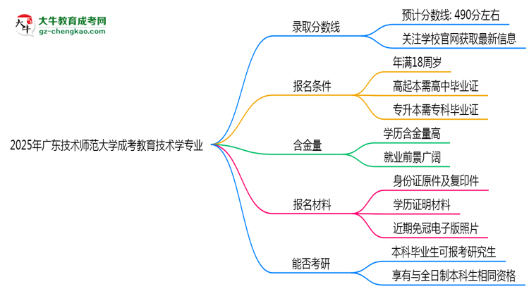 2025年廣東技術(shù)師范大學成考教育技術(shù)學專業(yè)錄取分數(shù)線是多少？思維導圖