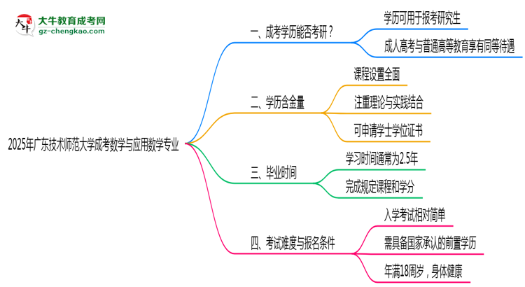 廣東技術(shù)師范大學(xué)2025年成考數(shù)學(xué)與應(yīng)用數(shù)學(xué)專業(yè)能考研究生嗎？思維導(dǎo)圖