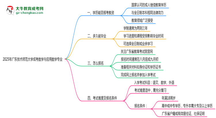2025年廣東技術(shù)師范大學(xué)成考數(shù)學(xué)與應(yīng)用數(shù)學(xué)專業(yè)學(xué)歷能報(bào)考教資嗎？思維導(dǎo)圖