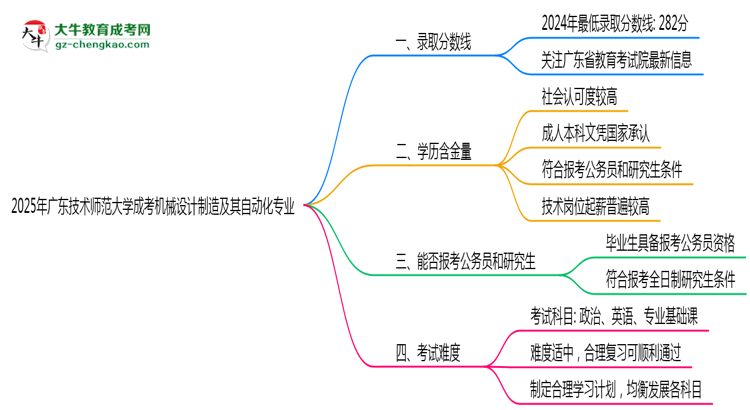2025年廣東技術(shù)師范大學(xué)成考機(jī)械設(shè)計制造及其自動化專業(yè)錄取分?jǐn)?shù)線是多少？思維導(dǎo)圖
