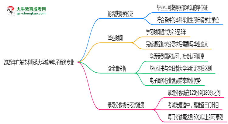 2025年廣東技術(shù)師范大學(xué)成考電子商務(wù)專業(yè)能拿學(xué)位證嗎？思維導(dǎo)圖
