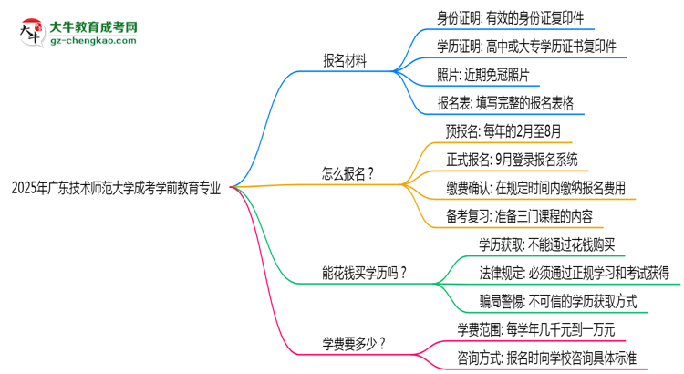 2025年廣東技術(shù)師范大學(xué)成考學(xué)前教育專業(yè)報(bào)名材料需要什么？思維導(dǎo)圖