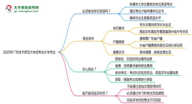 2025年廣東技術(shù)師范大學(xué)成考會(huì)計(jì)學(xué)專業(yè)要考學(xué)位英語(yǔ)嗎？思維導(dǎo)圖