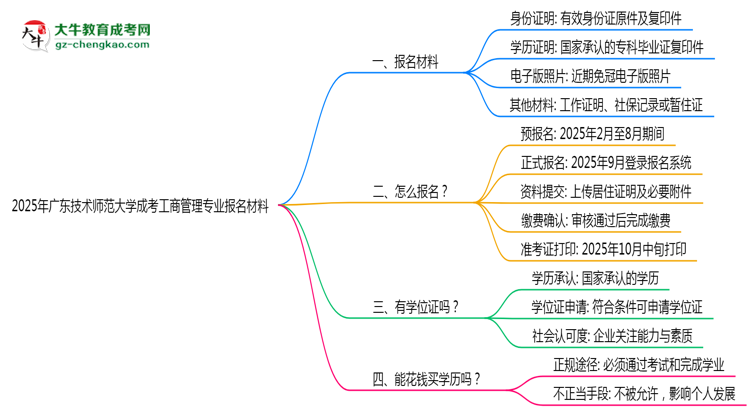 2025年廣東技術師范大學成考工商管理專業(yè)報名材料需要什么？思維導圖