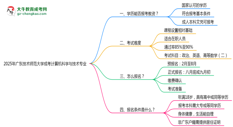 2025年廣東技術(shù)師范大學成考計算機科學與技術(shù)專業(yè)學歷能報考教資嗎？思維導圖