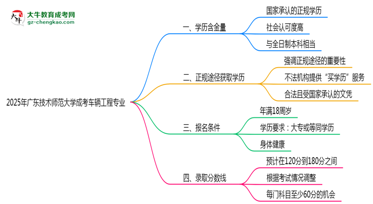 2025年廣東技術(shù)師范大學(xué)成考車輛工程專業(yè)學(xué)歷的含金量怎么樣？思維導(dǎo)圖