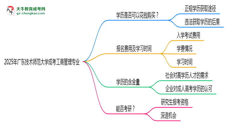 2025年廣東技術(shù)師范大學成考工商管理專業(yè)學歷花錢能買到嗎？思維導圖