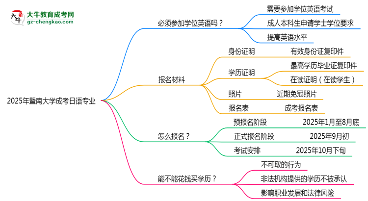 2025年暨南大學(xué)成考日語專業(yè)要考學(xué)位英語嗎？思維導(dǎo)圖