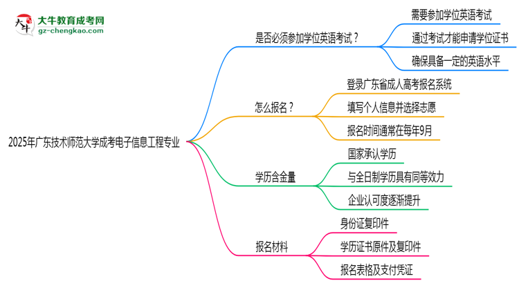 2025年廣東技術(shù)師范大學(xué)成考電子信息工程專業(yè)要考學(xué)位英語(yǔ)嗎？思維導(dǎo)圖