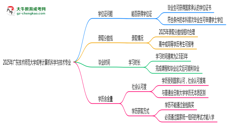 2025年廣東技術(shù)師范大學(xué)成考計算機科學(xué)與技術(shù)專業(yè)能拿學(xué)位證嗎？思維導(dǎo)圖