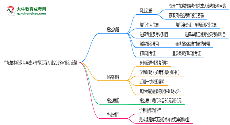 廣東技術(shù)師范大學成考車輛工程專業(yè)2025年報名流程思維導圖