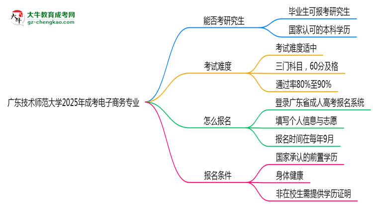 廣東技術(shù)師范大學(xué)2025年成考電子商務(wù)專業(yè)能考研究生嗎？思維導(dǎo)圖