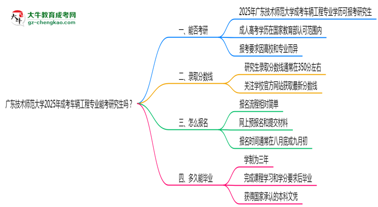 廣東技術(shù)師范大學(xué)2025年成考車輛工程專業(yè)能考研究生嗎？思維導(dǎo)圖