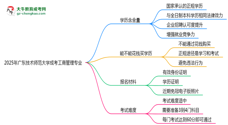 2025年廣東技術(shù)師范大學(xué)成考工商管理專業(yè)學(xué)歷的含金量怎么樣？思維導(dǎo)圖