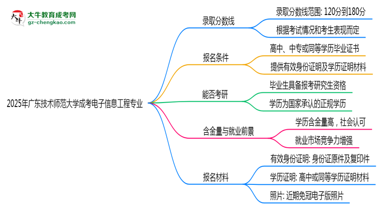 2025年廣東技術(shù)師范大學(xué)成考電子信息工程專業(yè)錄取分?jǐn)?shù)線是多少？思維導(dǎo)圖