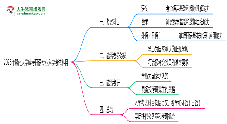 2025年暨南大學(xué)成考日語專業(yè)入學(xué)考試科目有哪些？思維導(dǎo)圖