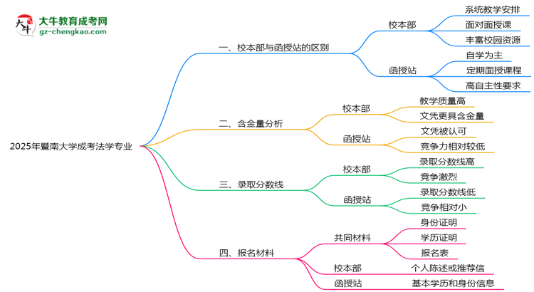 暨南大學(xué)2025年成考法學(xué)專業(yè)校本部和函授站哪個(gè)更好？思維導(dǎo)圖