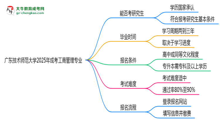 廣東技術(shù)師范大學2025年成考工商管理專業(yè)能考研究生嗎？思維導圖