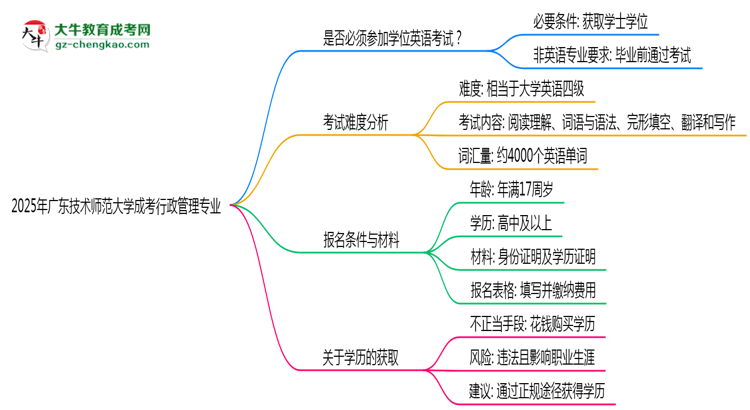 2025年廣東技術(shù)師范大學(xué)成考行政管理專業(yè)要考學(xué)位英語(yǔ)嗎？思維導(dǎo)圖