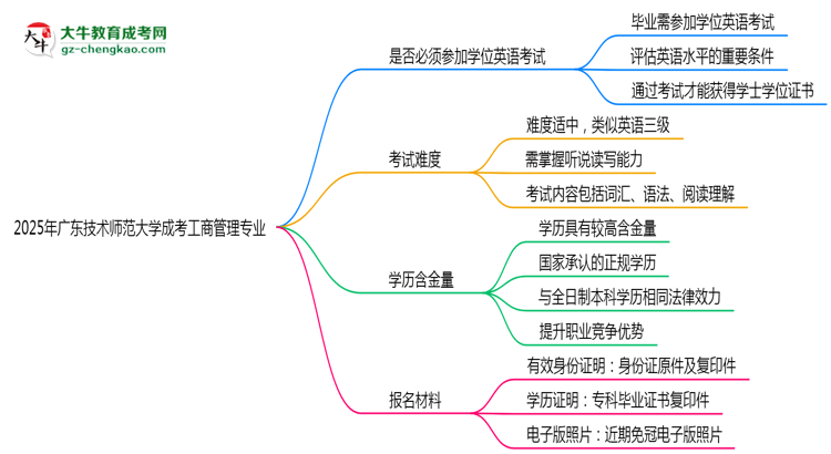 2025年廣東技術(shù)師范大學(xué)成考工商管理專業(yè)要考學(xué)位英語嗎？思維導(dǎo)圖