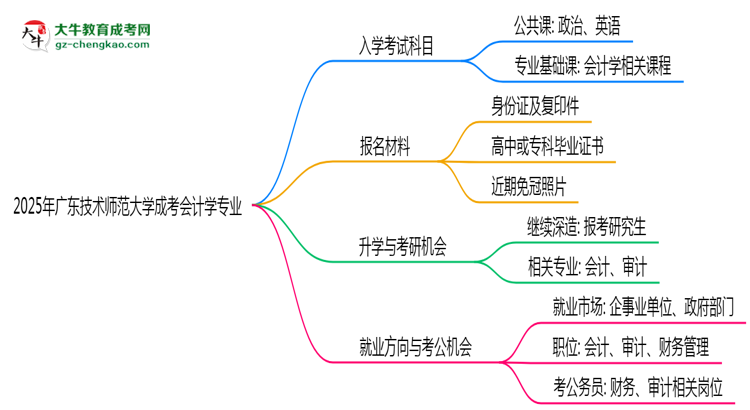 2025年廣東技術(shù)師范大學(xué)成考會計學(xué)專業(yè)入學(xué)考試科目有哪些？思維導(dǎo)圖