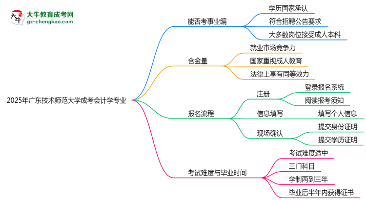 2025年廣東技術(shù)師范大學(xué)成考會(huì)計(jì)學(xué)專(zhuān)業(yè)能考事業(yè)編嗎？思維導(dǎo)圖