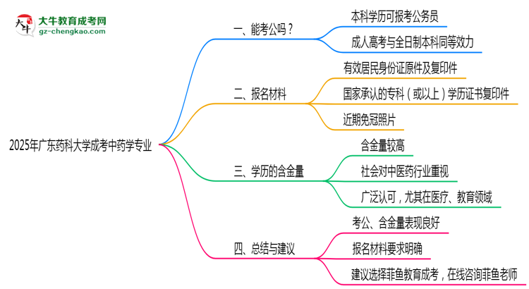 廣東藥科大學(xué)2025年成考中藥學(xué)專業(yè)學(xué)歷能考公嗎？思維導(dǎo)圖