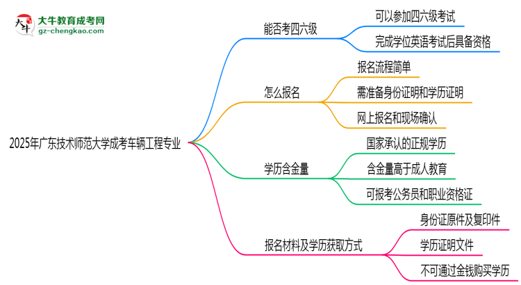 廣東技術(shù)師范大學2025年成考車輛工程專業(yè)生可不可以考四六級？思維導圖