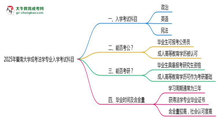 2025年暨南大學成考法學專業(yè)入學考試科目有哪些？思維導圖