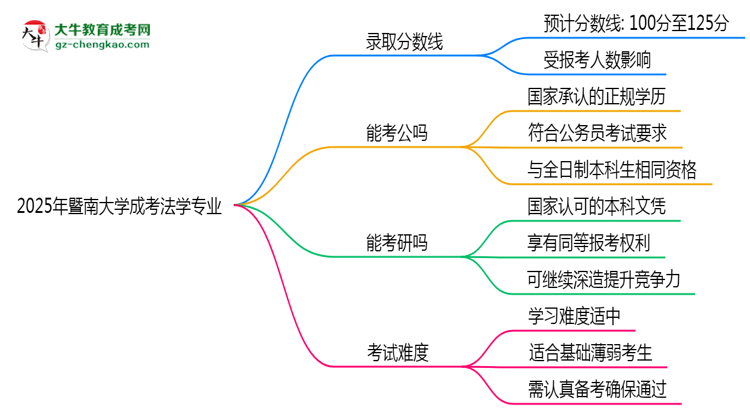 2025年暨南大學(xué)成考法學(xué)專業(yè)錄取分?jǐn)?shù)線是多少？思維導(dǎo)圖