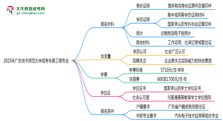 2025年廣東技術師范大學成考車輛工程專業(yè)報名材料需要什么？思維導圖
