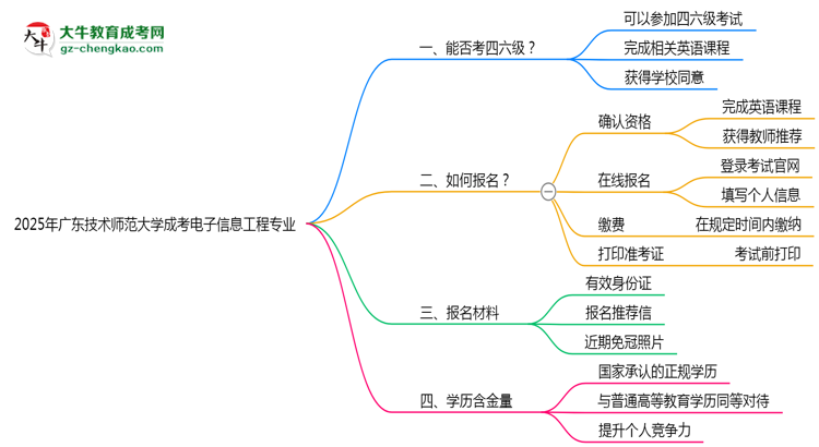 廣東技術(shù)師范大學(xué)2025年成考電子信息工程專業(yè)生可不可以考四六級(jí)？思維導(dǎo)圖