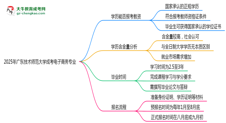 2025年廣東技術(shù)師范大學(xué)成考電子商務(wù)專業(yè)學(xué)歷能報(bào)考教資嗎？思維導(dǎo)圖