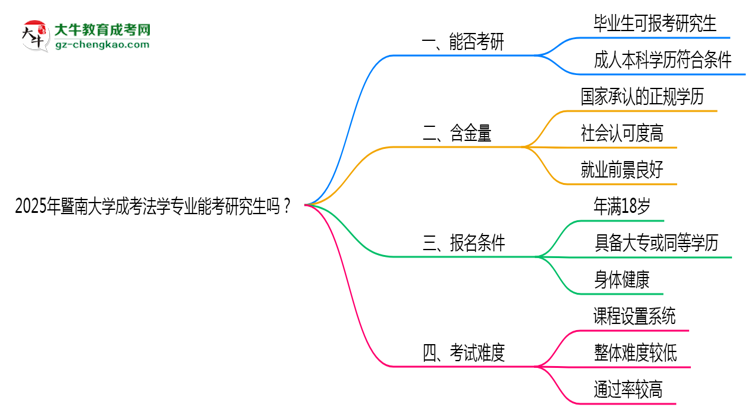 暨南大學(xué)2025年成考法學(xué)專業(yè)能考研究生嗎？思維導(dǎo)圖