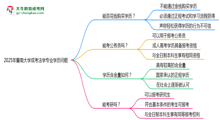 2025年暨南大學(xué)成考法學(xué)專業(yè)學(xué)歷花錢能買到嗎？思維導(dǎo)圖