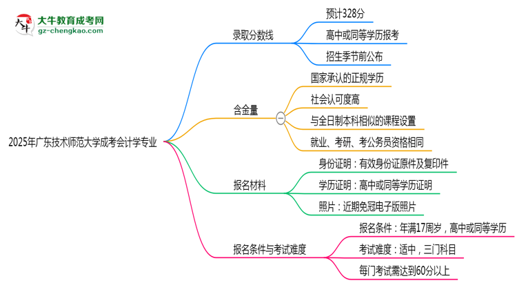 2025年廣東技術(shù)師范大學成考會計學專業(yè)錄取分數(shù)線是多少？思維導圖