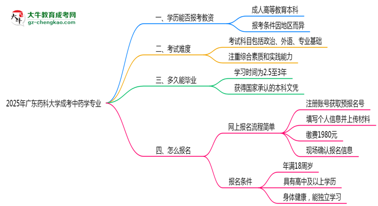 2025年廣東藥科大學(xué)成考中藥學(xué)專業(yè)學(xué)歷能報(bào)考教資嗎？思維導(dǎo)圖
