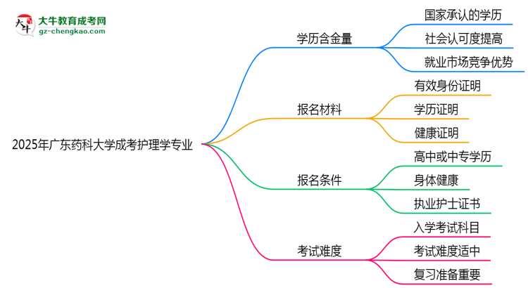 2025年廣東藥科大學(xué)成考護(hù)理學(xué)專業(yè)學(xué)歷的含金量怎么樣？思維導(dǎo)圖