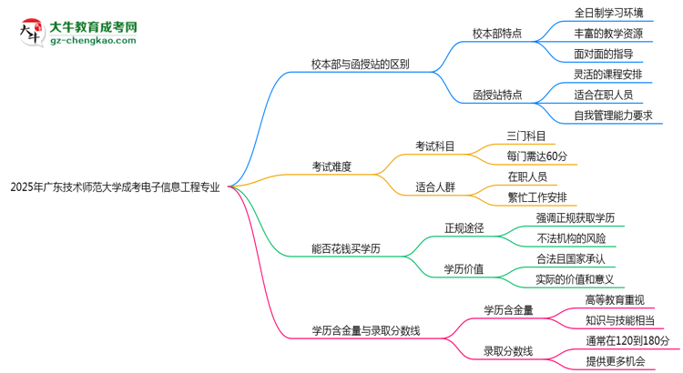 廣東技術(shù)師范大學(xué)2025年成考電子信息工程專業(yè)校本部和函授站哪個更好？思維導(dǎo)圖