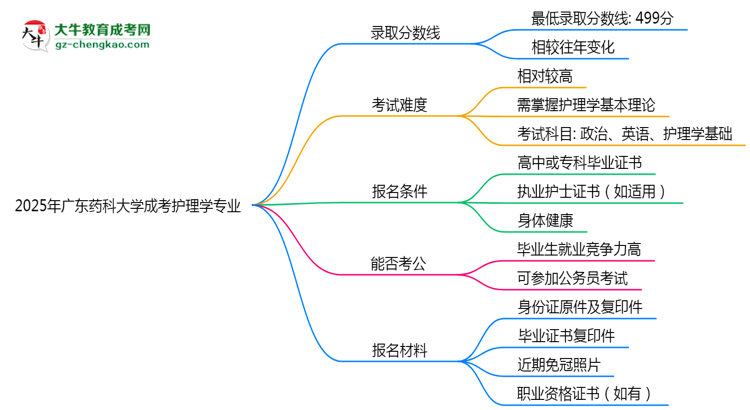 2025年廣東藥科大學(xué)成考護(hù)理學(xué)專(zhuān)業(yè)錄取分?jǐn)?shù)線(xiàn)是多少？思維導(dǎo)圖