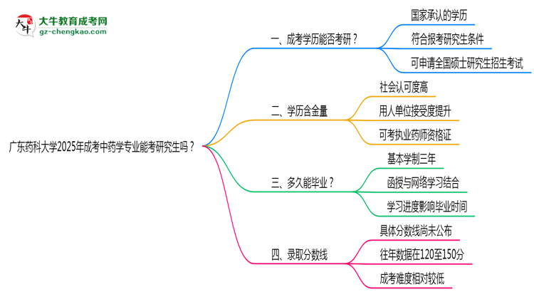 廣東藥科大學(xué)2025年成考中藥學(xué)專業(yè)能考研究生嗎？思維導(dǎo)圖
