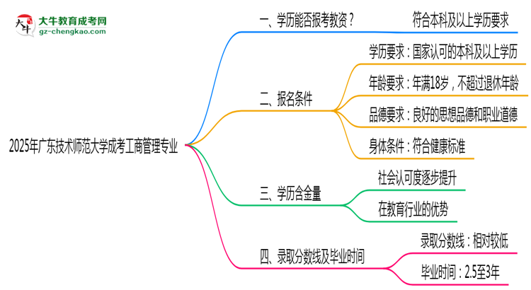 2025年廣東技術(shù)師范大學(xué)成考工商管理專業(yè)學(xué)歷能報(bào)考教資嗎？思維導(dǎo)圖